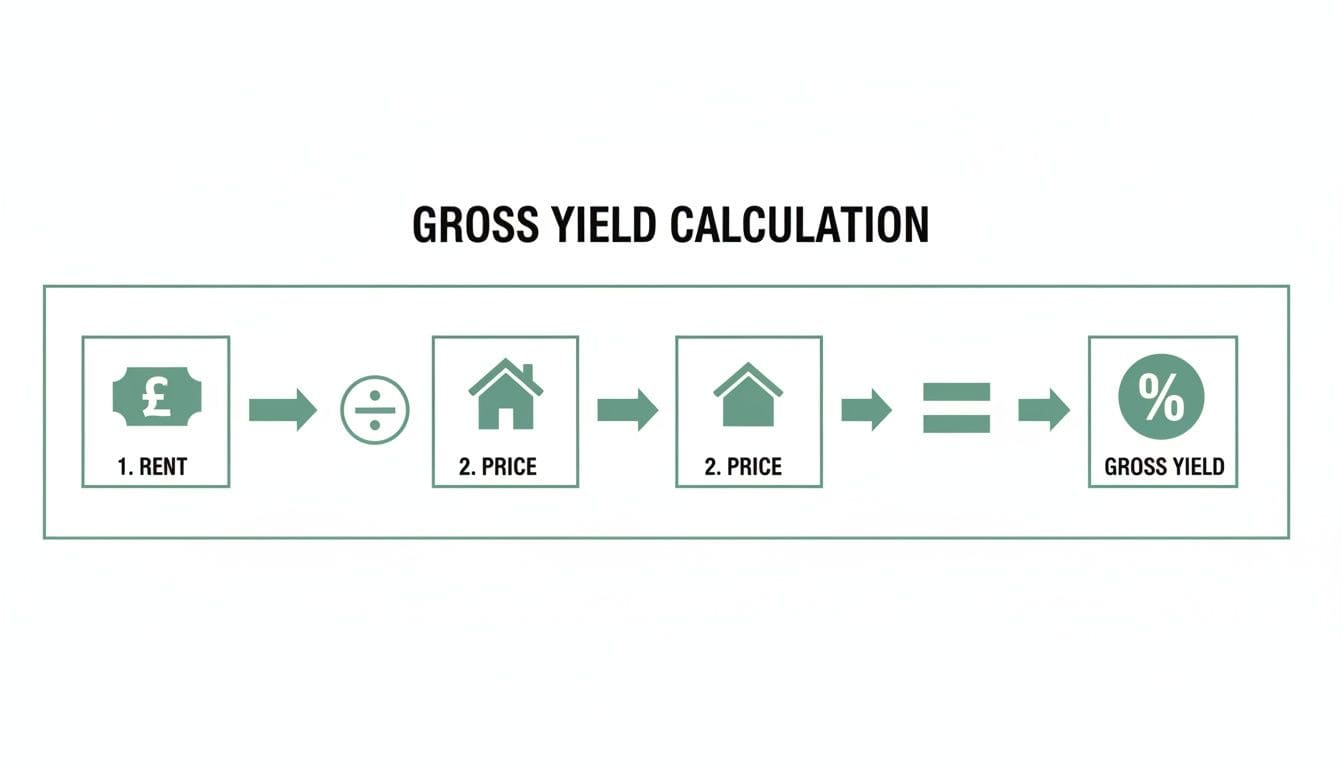 Simple diagram showing gross yield calculation formula with rent divided by property price equals gross yield percentage