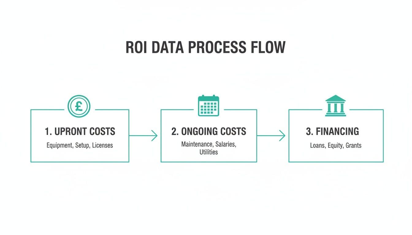 ROI data process flow diagram showing upfront costs, ongoing costs, and financing stages