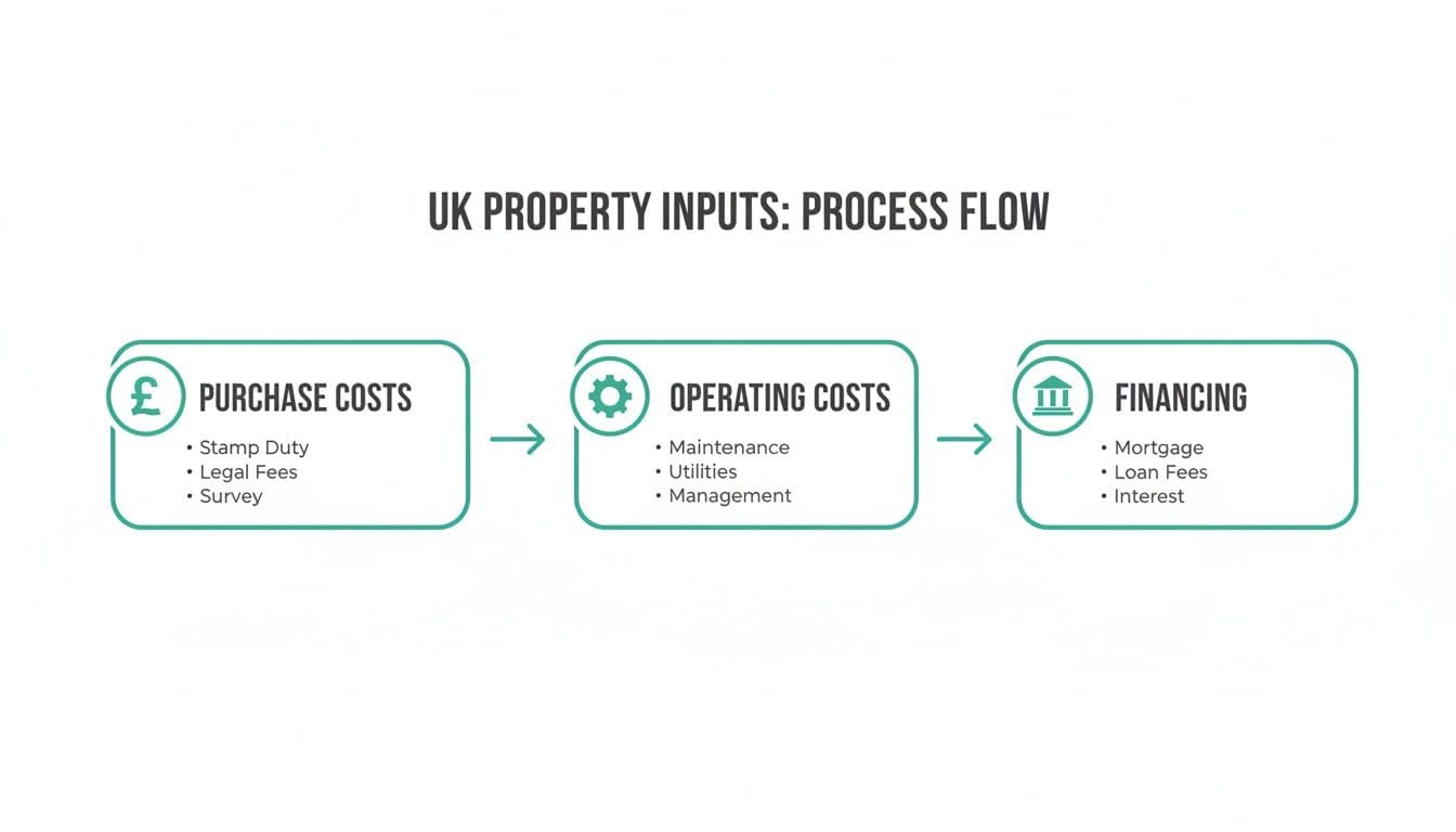 Flow diagram illustrating UK property purchase, operating, and financing costs and their components