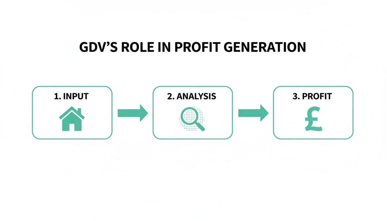 Flowchart illustrating GDV calculation process from property acquisition through analysis to profit realisation