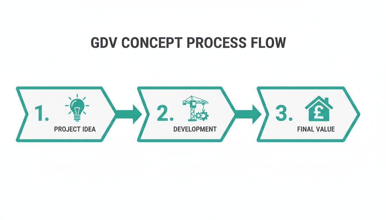 Three-stage diagram showing GDV calculation process from project concept through development to final property valuation
