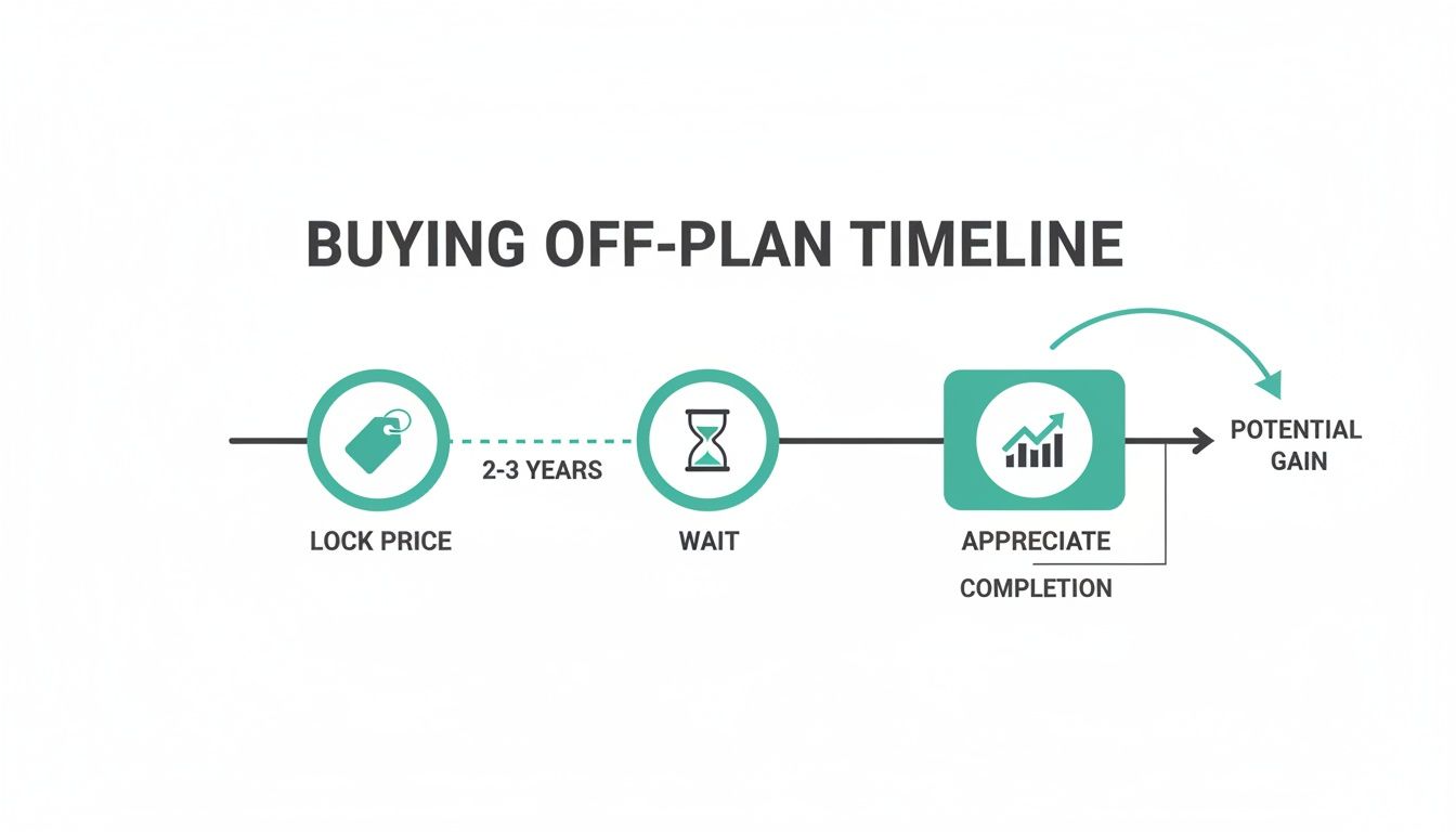 Timeline diagram showing UK off plan property buying process from price lock to completion with capital growth potential