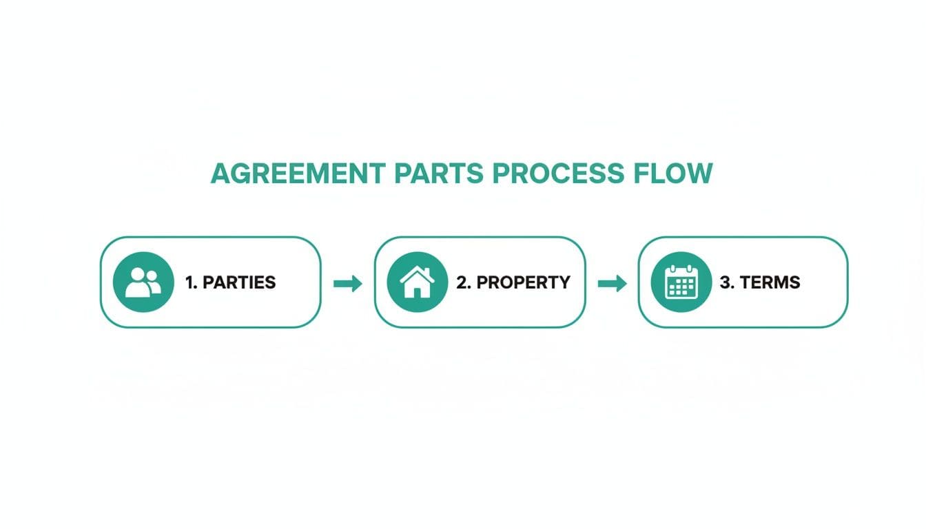 Process flow diagram showing essential tenancy agreement components: identifying parties, defining property details, and establishing terms