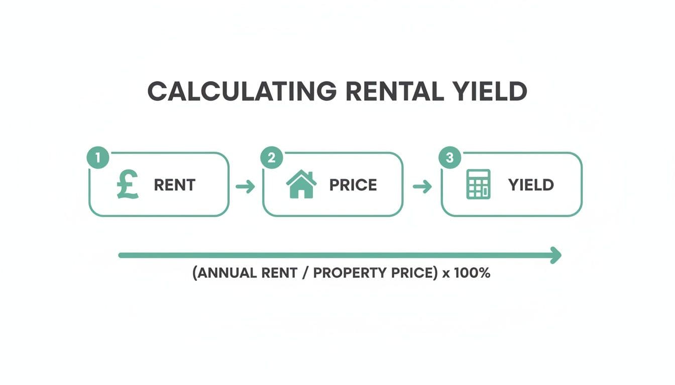 Calculator with model houses, British pound notes and card showing gross rental yield formula on wooden desk